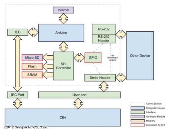 Comet 2.0 Block Diagram Comet 2.0 Block Diagram